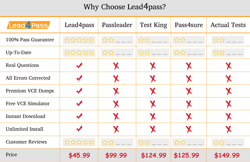 lead4pass PT0-001 dumps