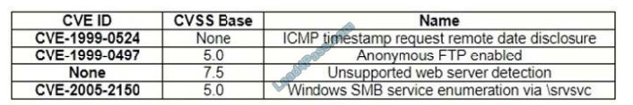 certificatedumps cs0-001 q8